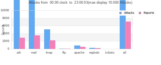 Statistik der Angriffe von heute