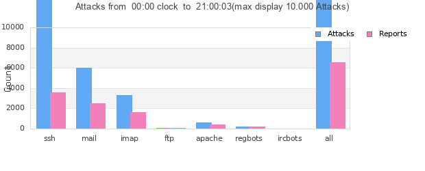 Statistik der Angriffe von heute
