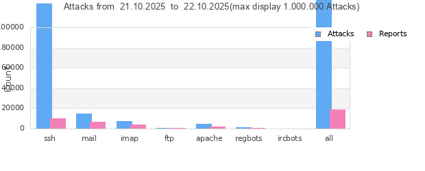 Statistik der Angriffe von heute