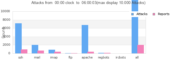 Statistik der Angriffe von heute