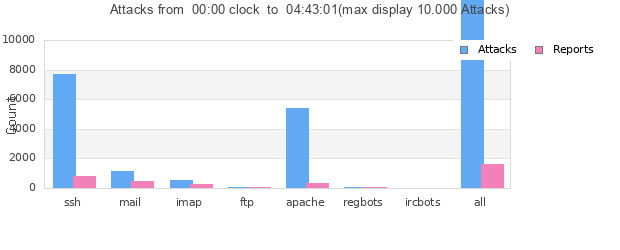 Statistik der Angriffe von heute