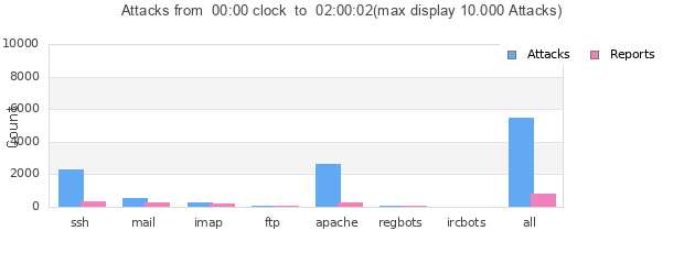 Statistik der Angriffe von heute