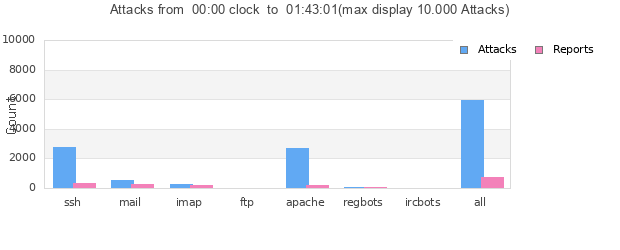 Statistik der Angriffe von heute