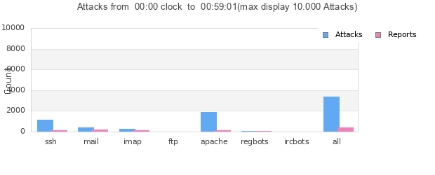 Statistik der Angriffe von heute