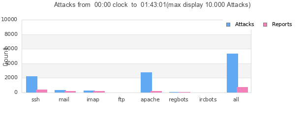 Statistik der Angriffe von heute