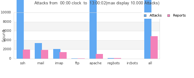 Statistik der Angriffe von heute