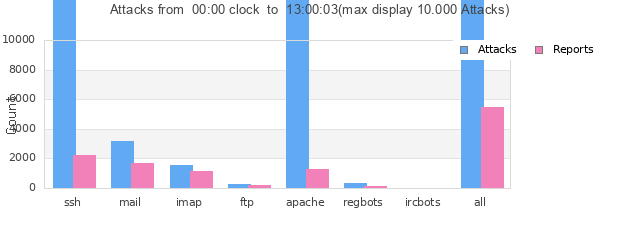 Statistik der Angriffe von heute