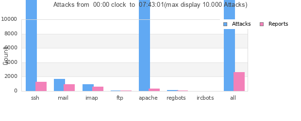 Statistik der Angriffe von heute