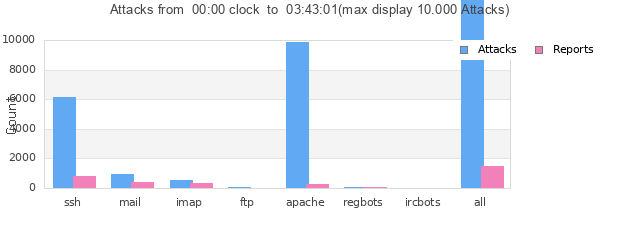 Statistik der Angriffe von heute