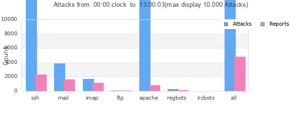 Statistik der Angriffe von heute