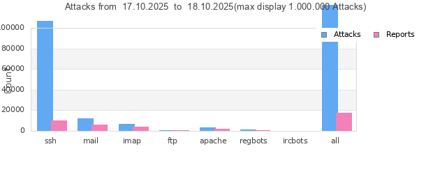 Statistik der Angriffe von heute Statistik der Angriffe von heute