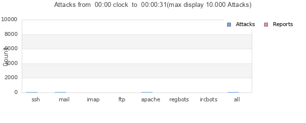 Statistik der Angriffe von heute Statistik der Angriffe von heute