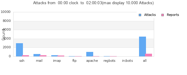 Statistik der Angriffe von heute Statistik der Angriffe von heute