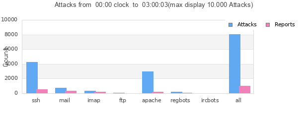 Statistik der Angriffe von heute Statistik der Angriffe von heute