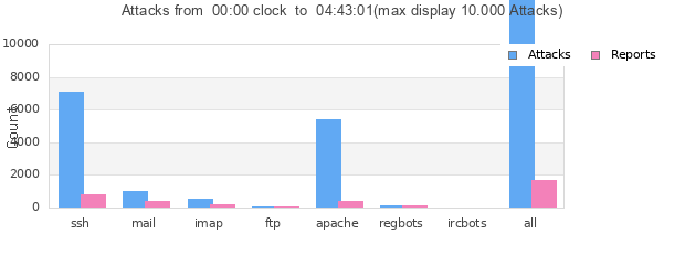 Statistik der Angriffe von heute Statistik der Angriffe von heute