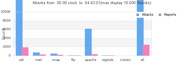 Statistik der Angriffe von heute Statistik der Angriffe von heute