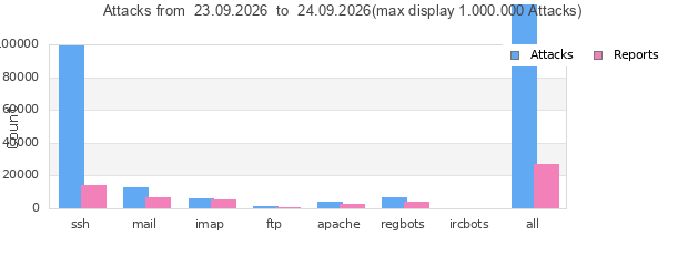 Statistik der Angriffe von heute