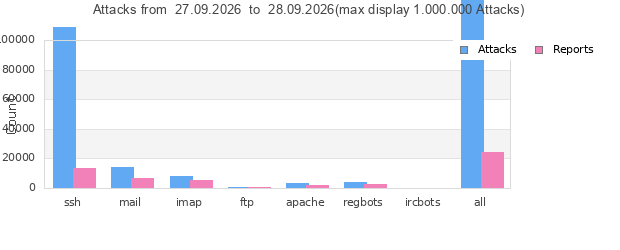 Statistik der Angriffe von heute