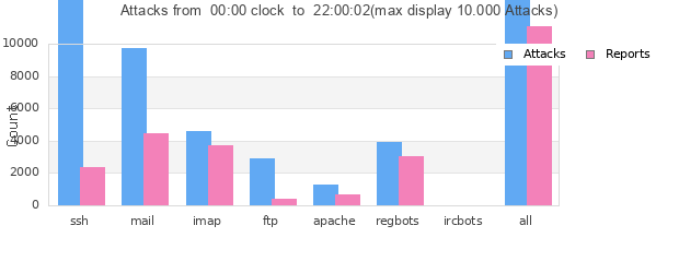 Statistik der Angriffe von heute