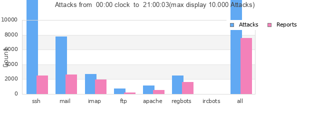 Statistik der Angriffe von heute